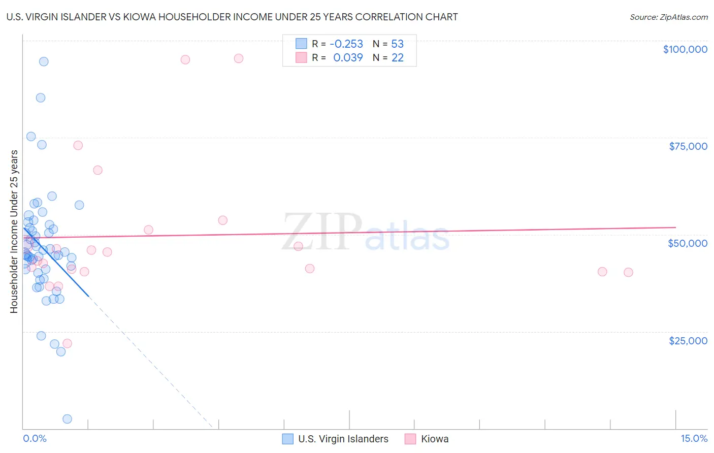 U.S. Virgin Islander vs Kiowa Householder Income Under 25 years