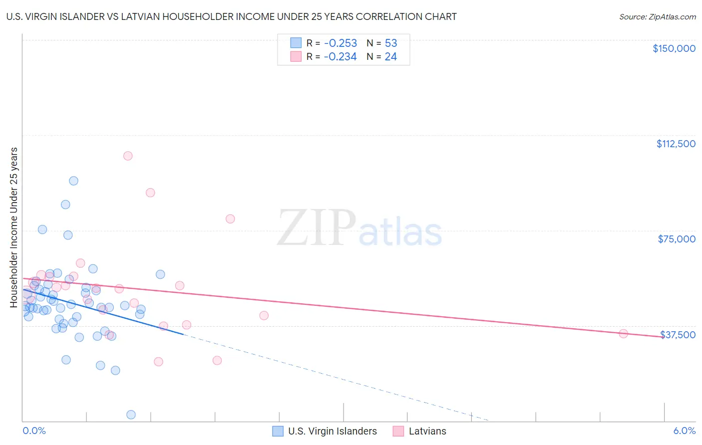 U.S. Virgin Islander vs Latvian Householder Income Under 25 years