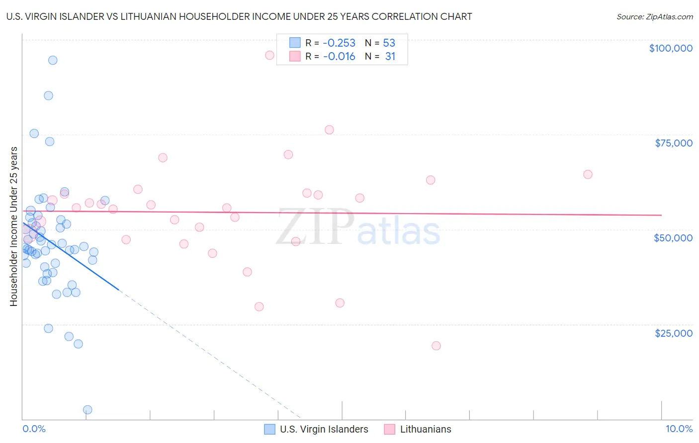 U.S. Virgin Islander vs Lithuanian Householder Income Under 25 years