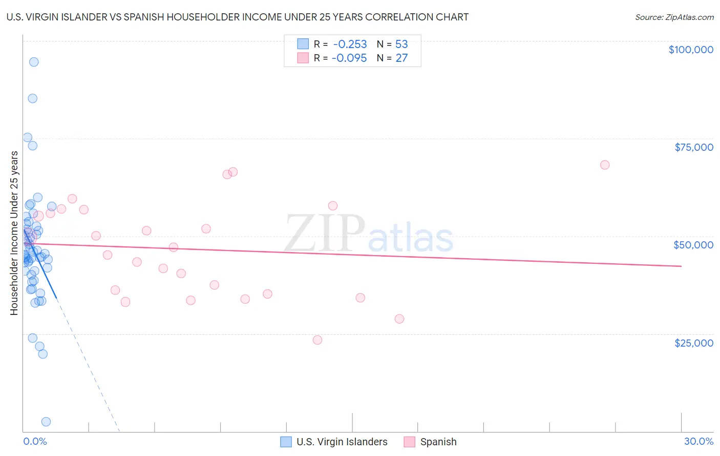 U.S. Virgin Islander vs Spanish Householder Income Under 25 years