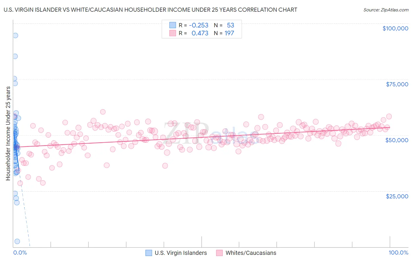 U.S. Virgin Islander vs White/Caucasian Householder Income Under 25 years