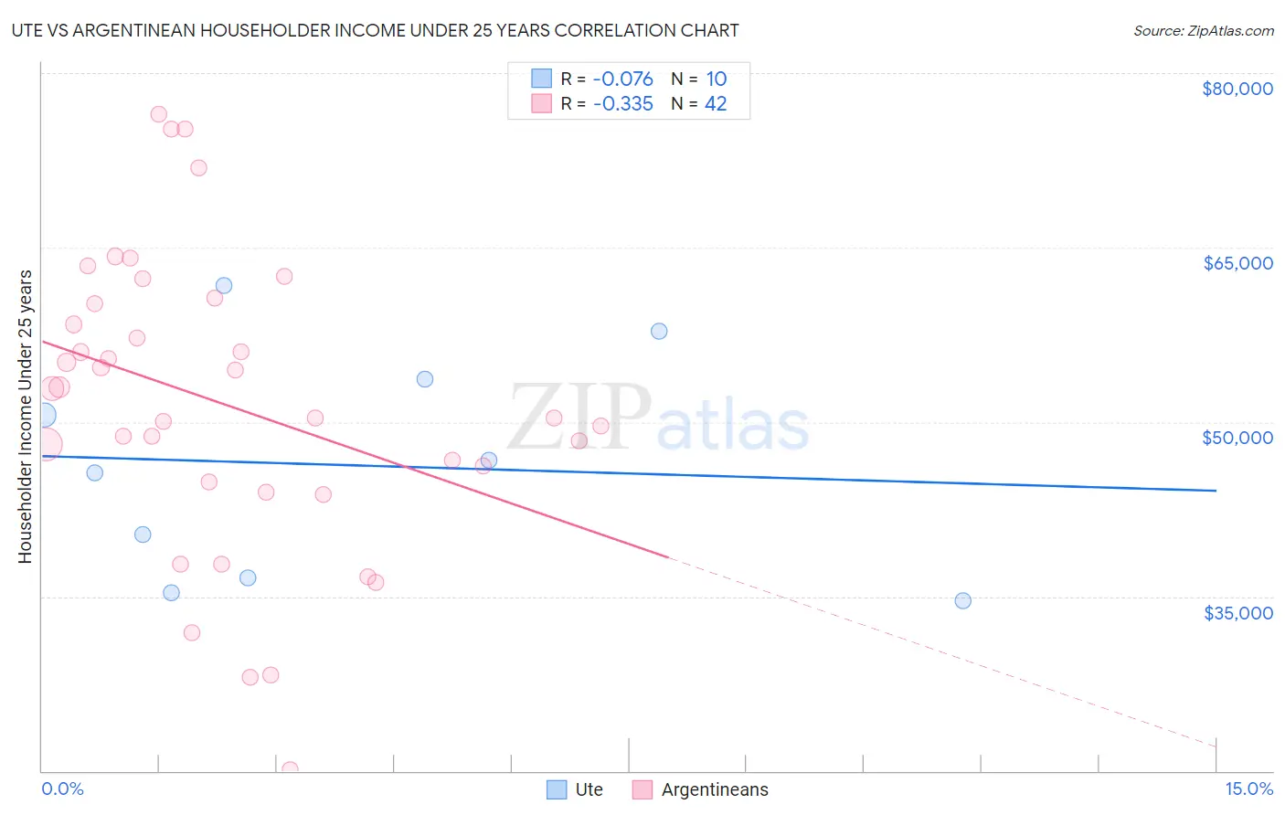 Ute vs Argentinean Householder Income Under 25 years