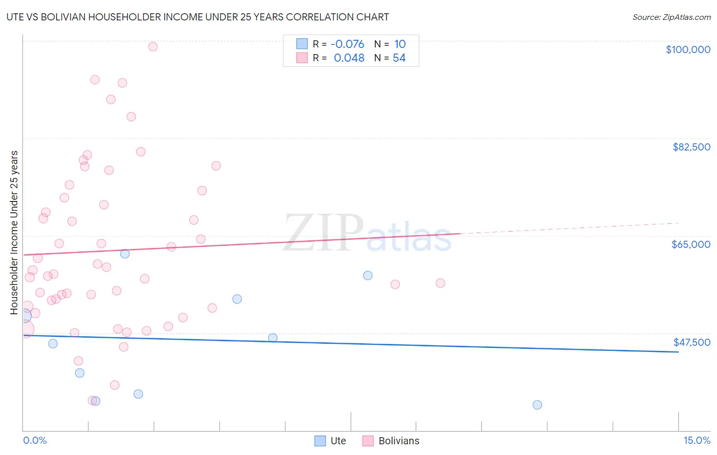 Ute vs Bolivian Householder Income Under 25 years