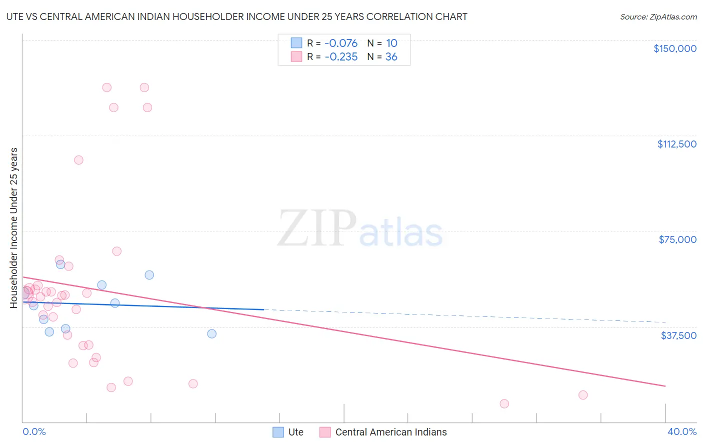 Ute vs Central American Indian Householder Income Under 25 years