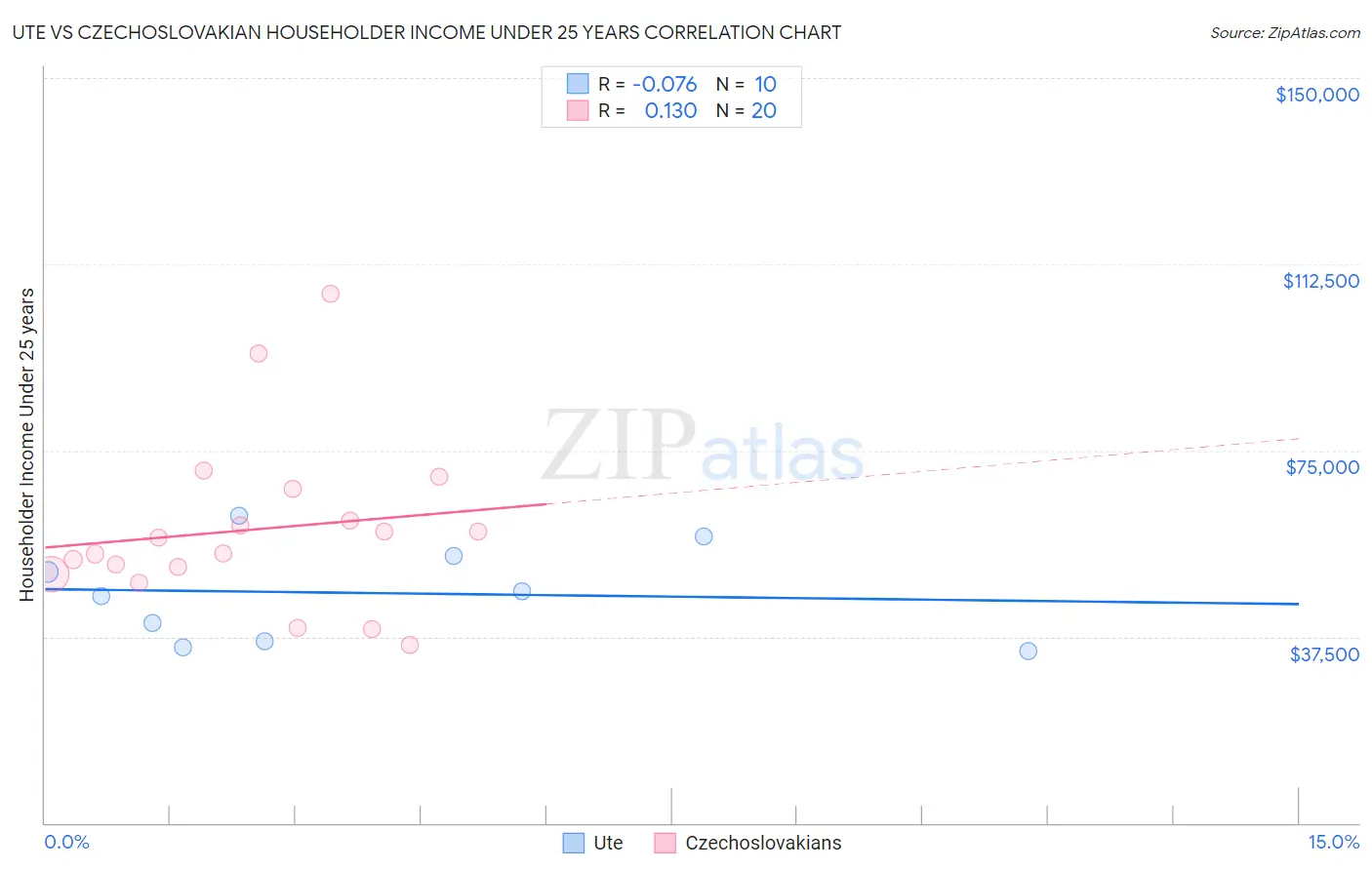 Ute vs Czechoslovakian Householder Income Under 25 years