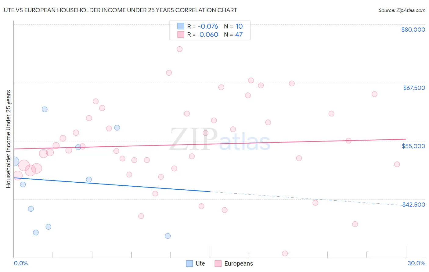 Ute vs European Householder Income Under 25 years