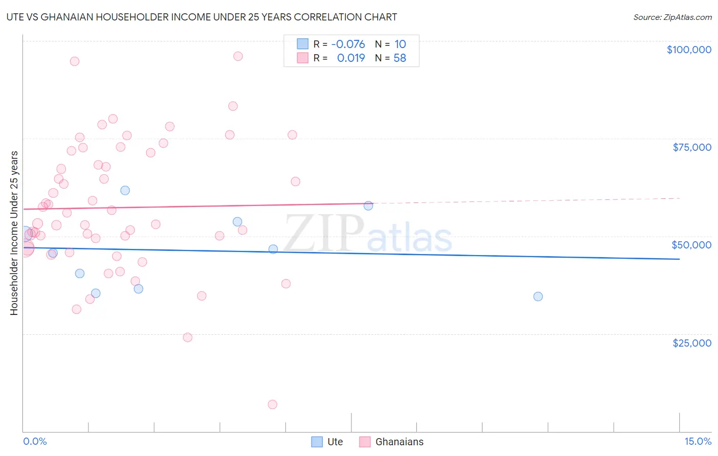 Ute vs Ghanaian Householder Income Under 25 years