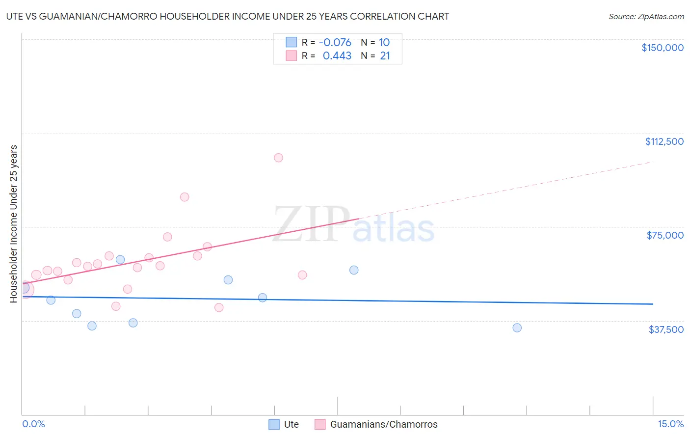 Ute vs Guamanian/Chamorro Householder Income Under 25 years