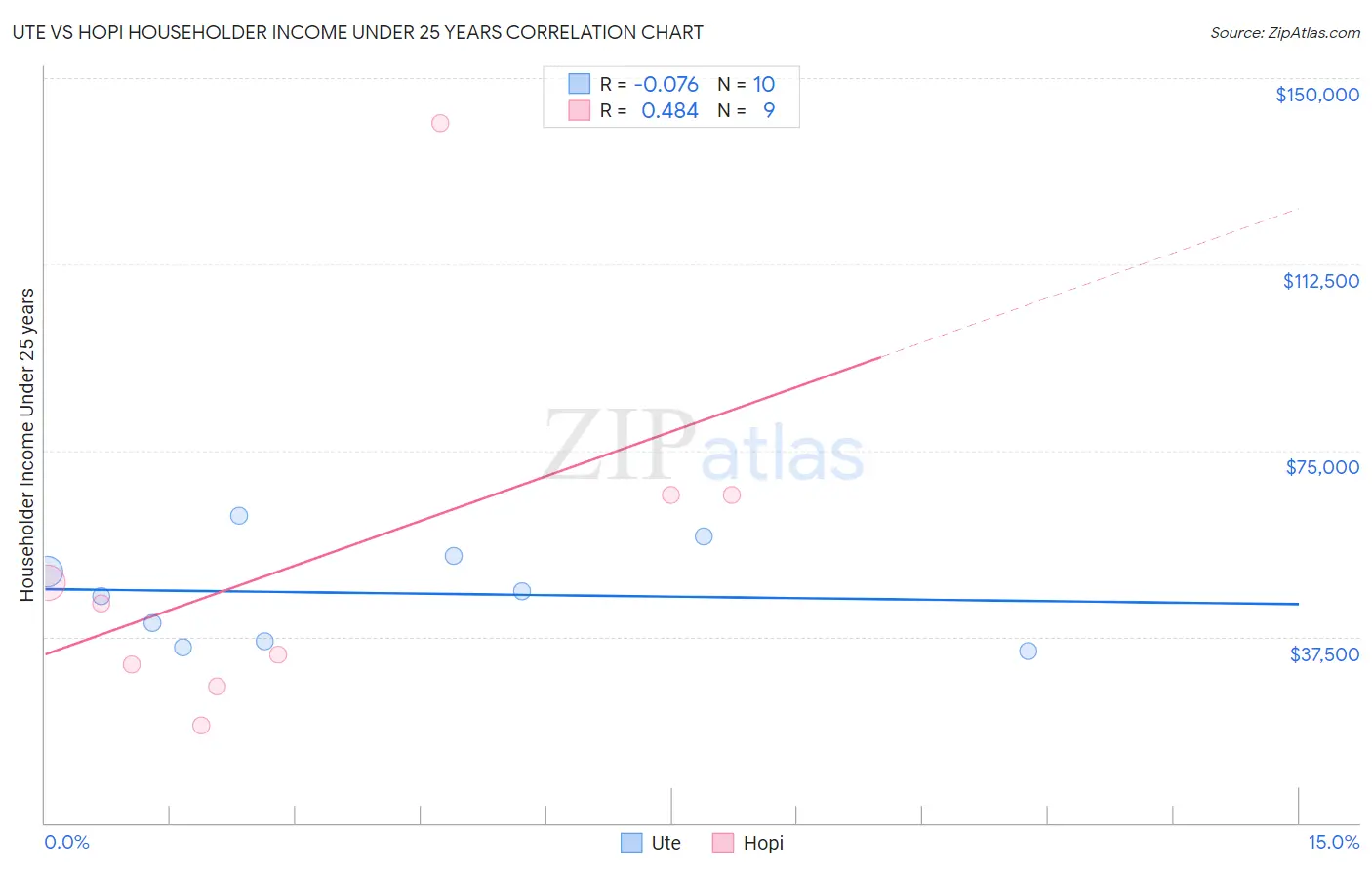 Ute vs Hopi Householder Income Under 25 years