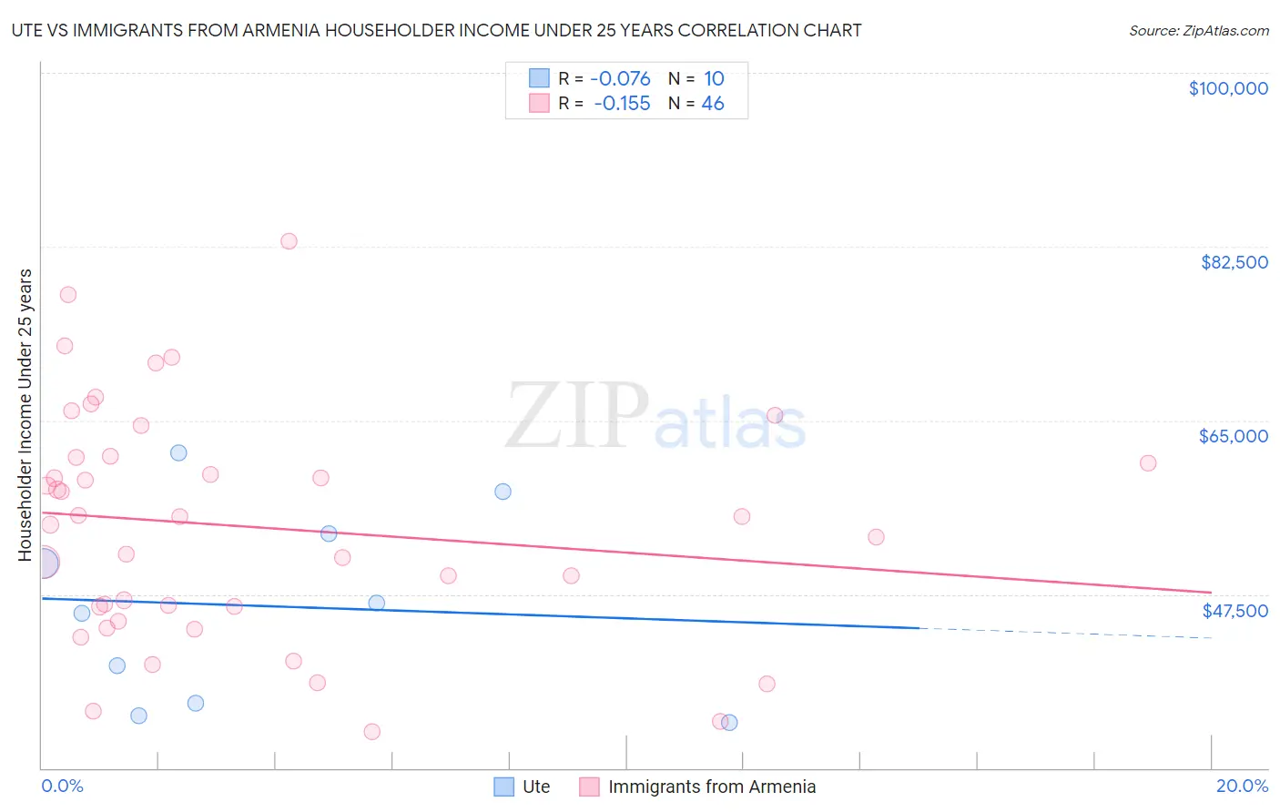 Ute vs Immigrants from Armenia Householder Income Under 25 years