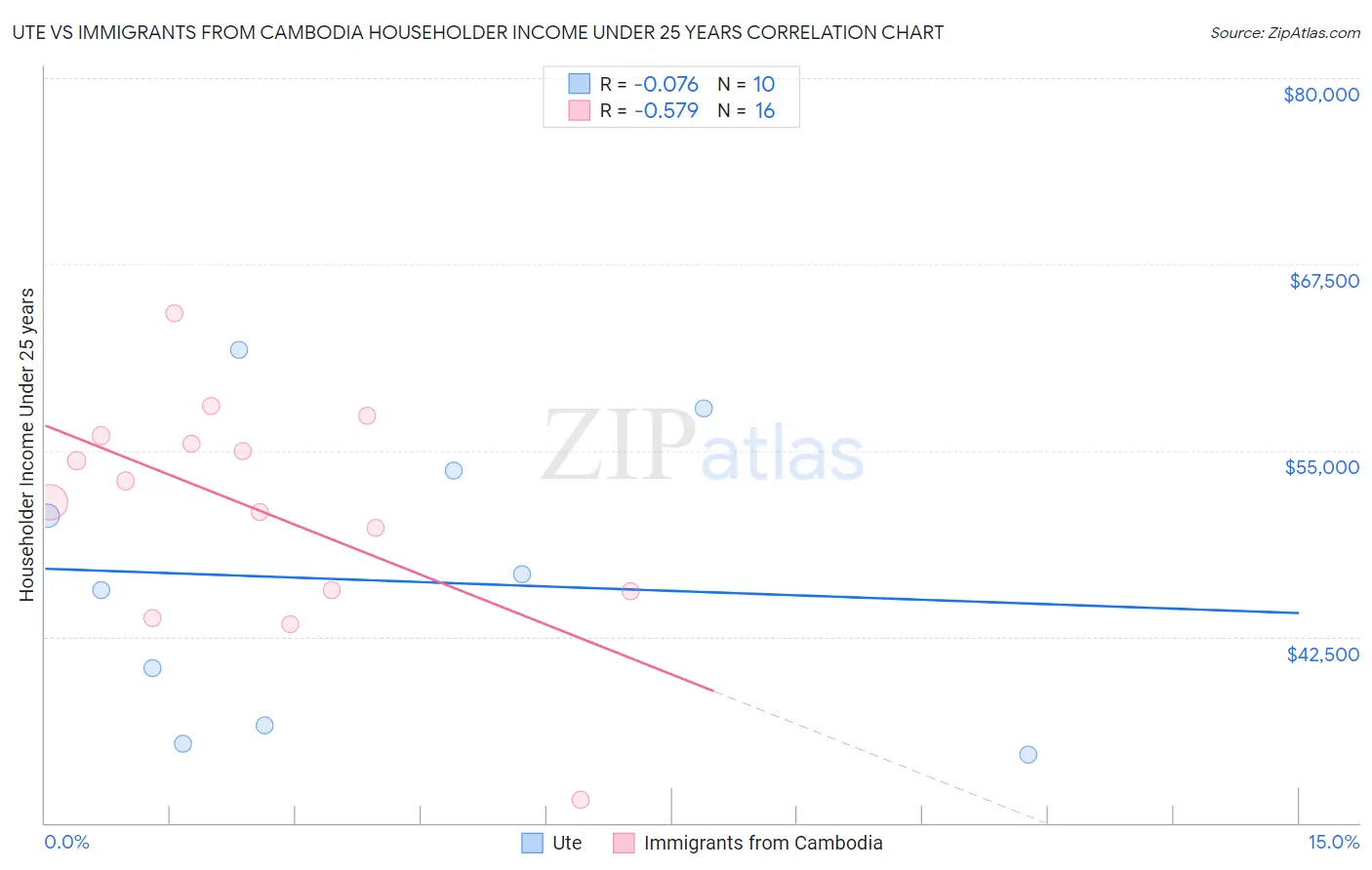 Ute vs Immigrants from Cambodia Householder Income Under 25 years