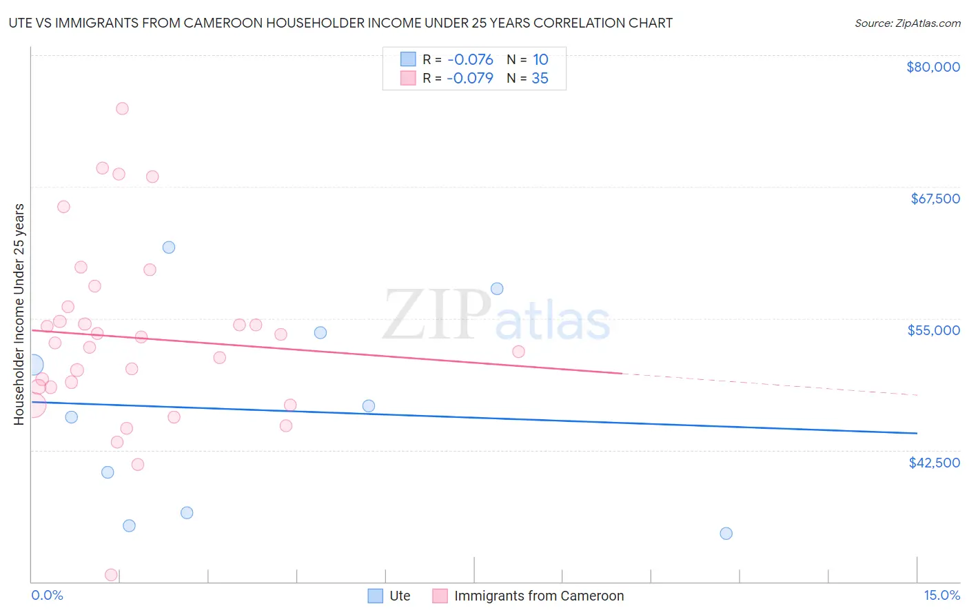 Ute vs Immigrants from Cameroon Householder Income Under 25 years