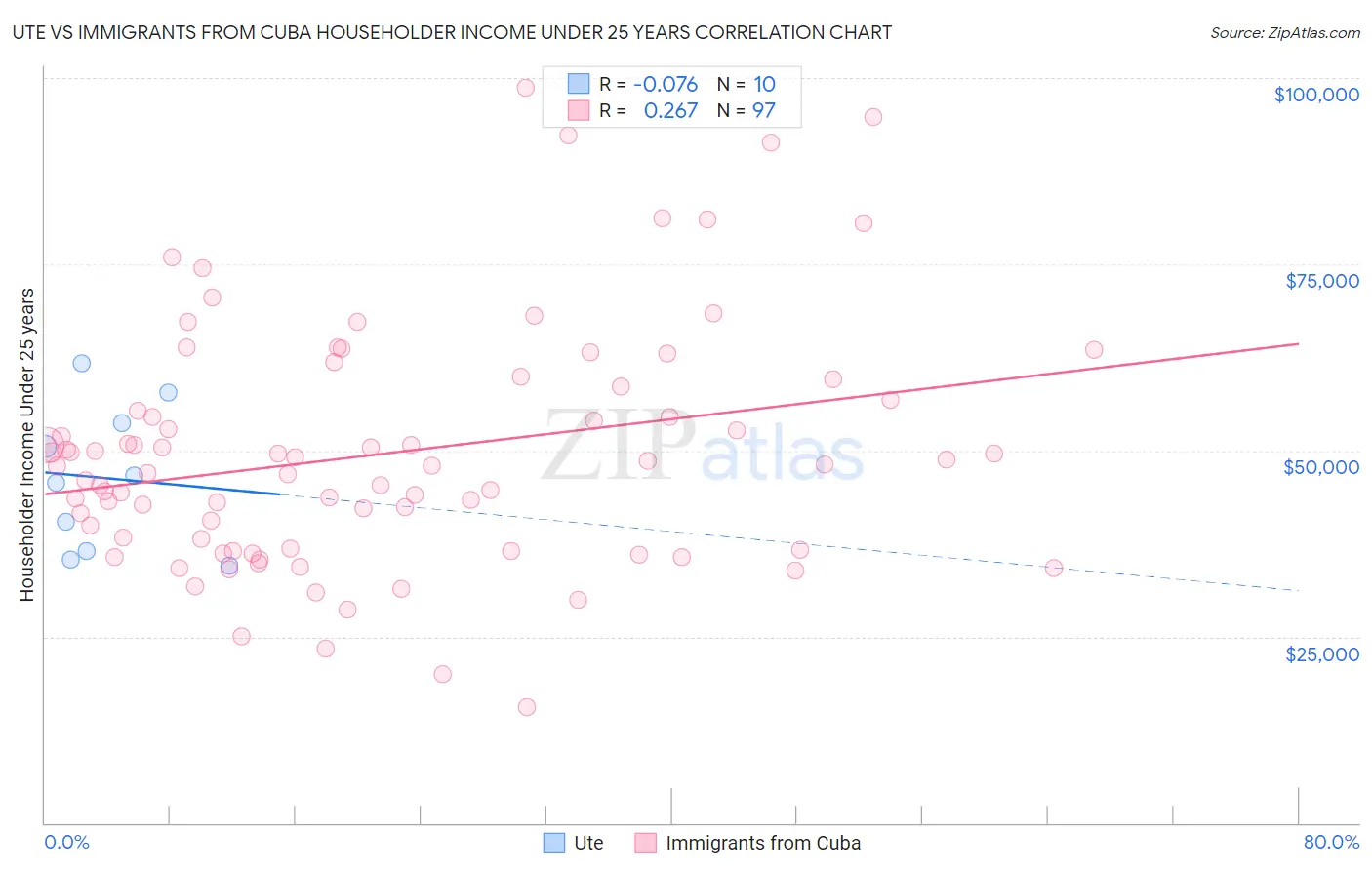 Ute vs Immigrants from Cuba Householder Income Under 25 years