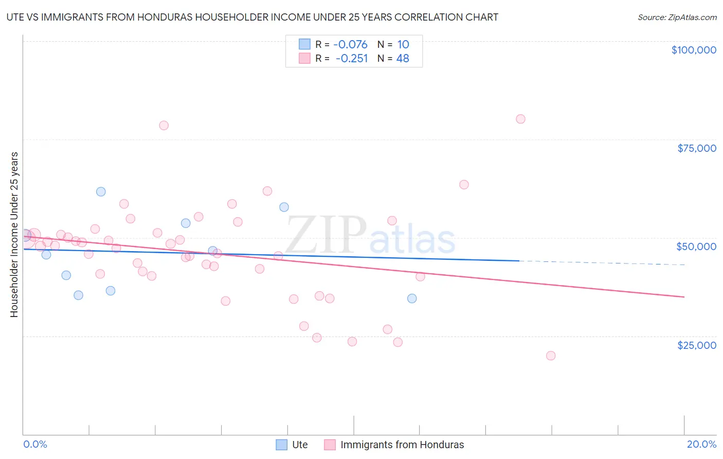 Ute vs Immigrants from Honduras Householder Income Under 25 years