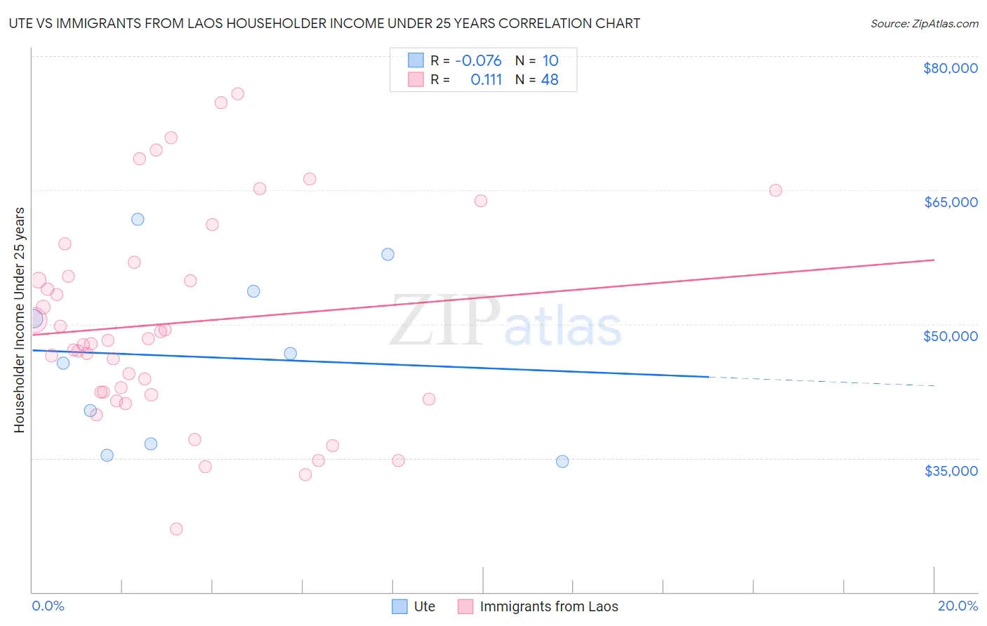 Ute vs Immigrants from Laos Householder Income Under 25 years