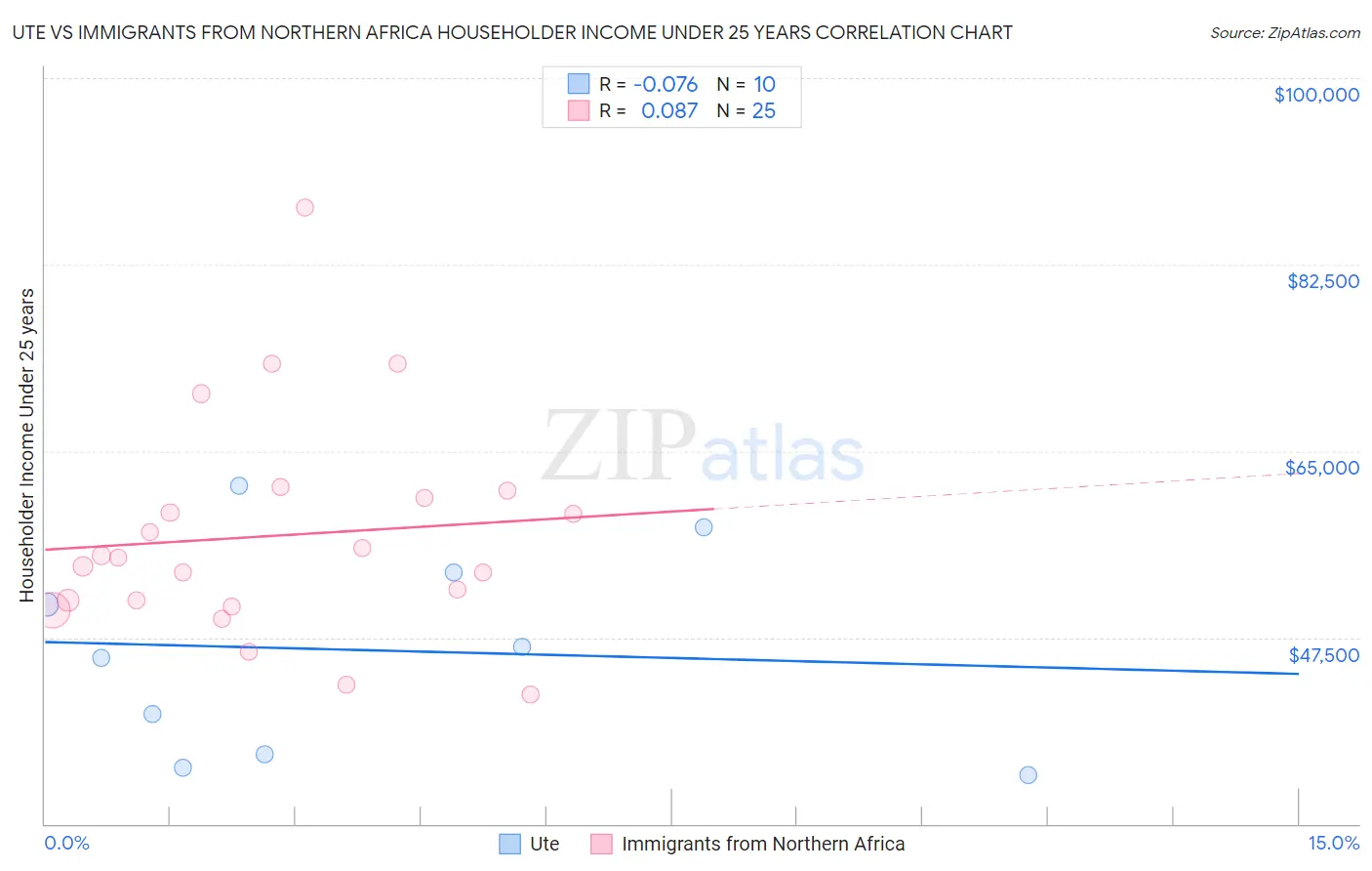 Ute vs Immigrants from Northern Africa Householder Income Under 25 years