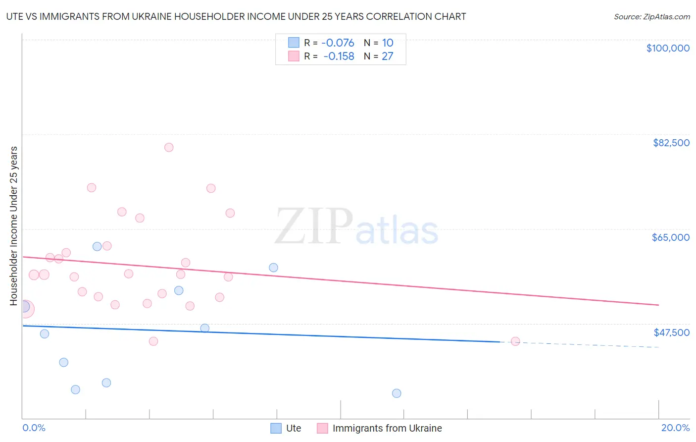 Ute vs Immigrants from Ukraine Householder Income Under 25 years