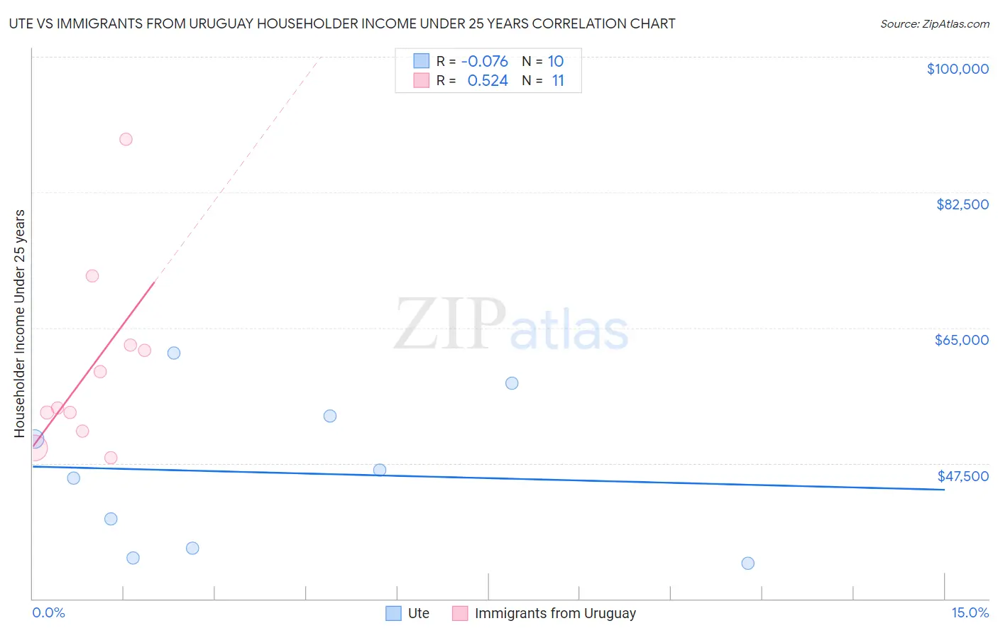 Ute vs Immigrants from Uruguay Householder Income Under 25 years