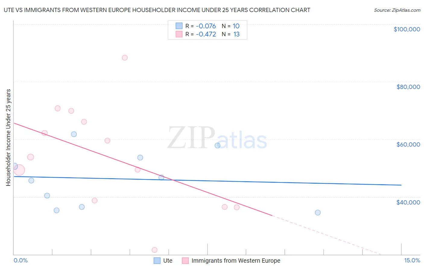 Ute vs Immigrants from Western Europe Householder Income Under 25 years