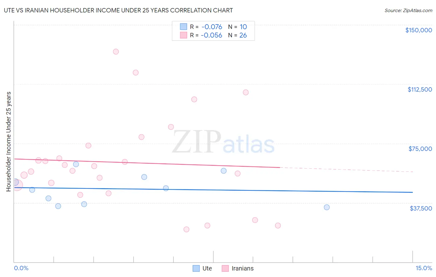 Ute vs Iranian Householder Income Under 25 years