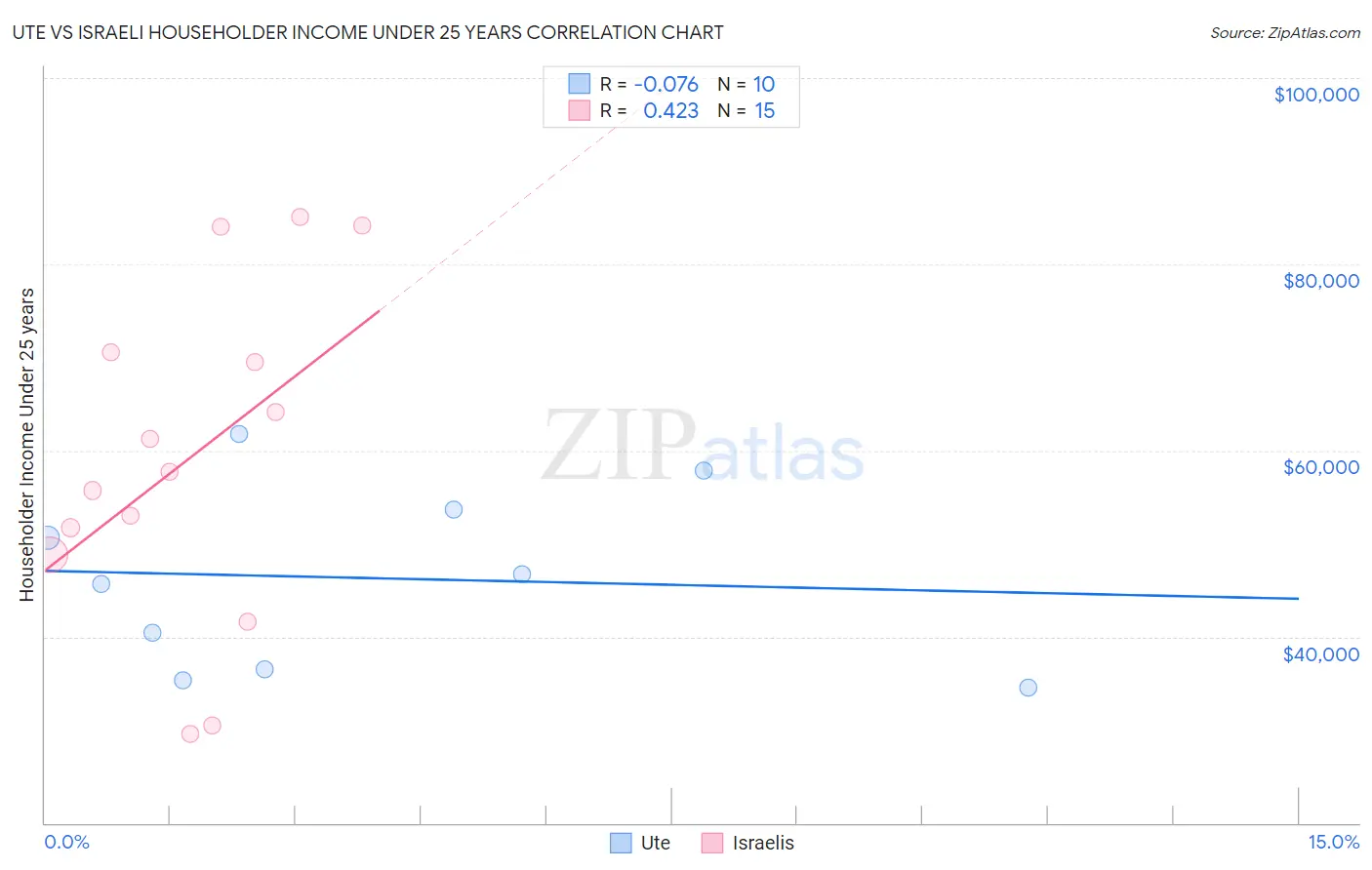 Ute vs Israeli Householder Income Under 25 years