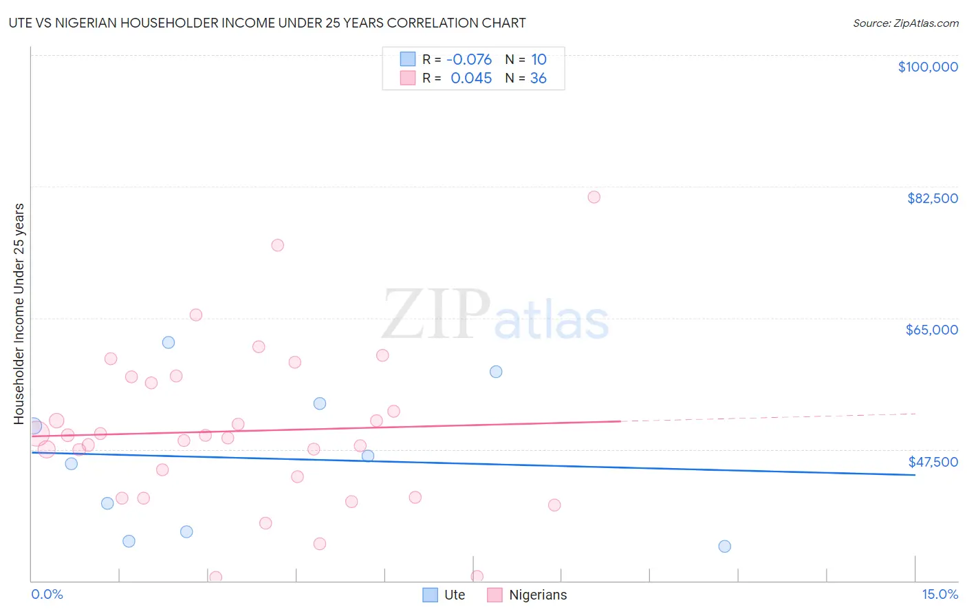 Ute vs Nigerian Householder Income Under 25 years