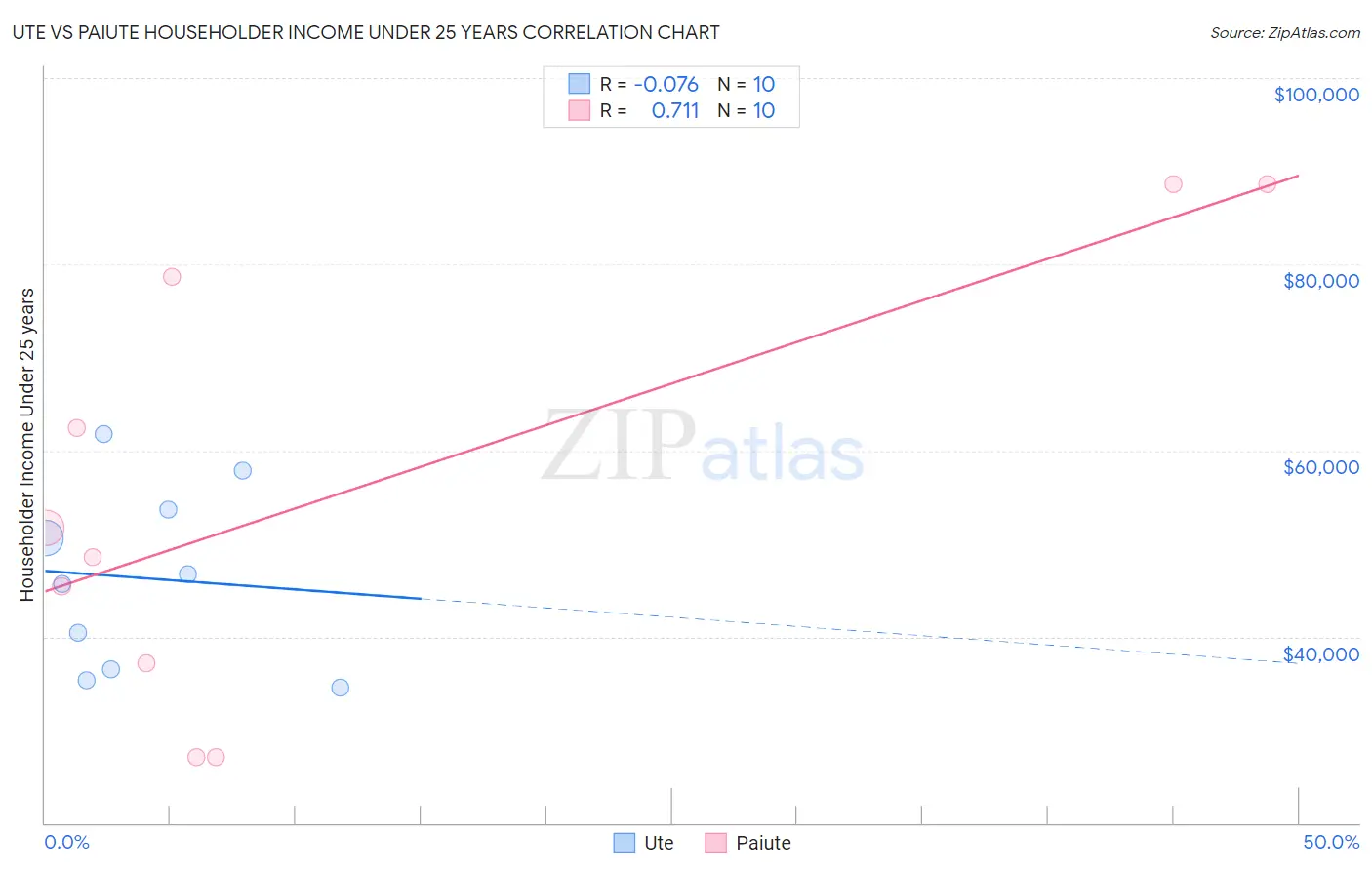 Ute vs Paiute Householder Income Under 25 years