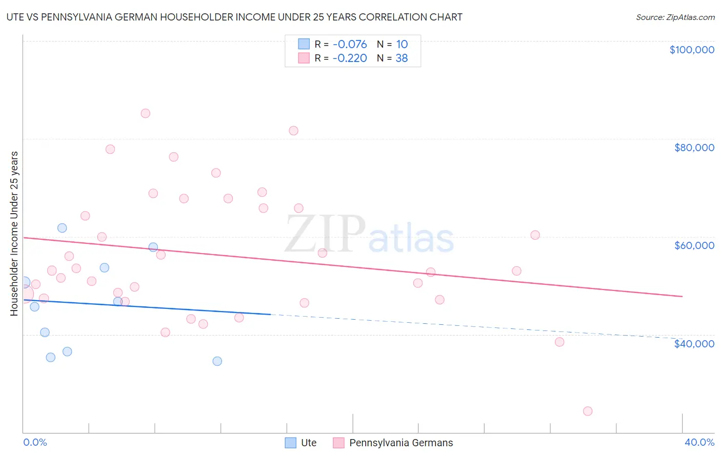 Ute vs Pennsylvania German Householder Income Under 25 years