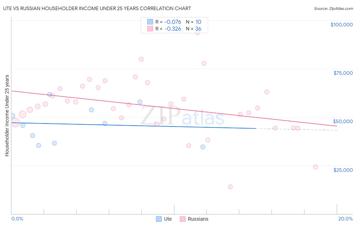 Ute vs Russian Householder Income Under 25 years