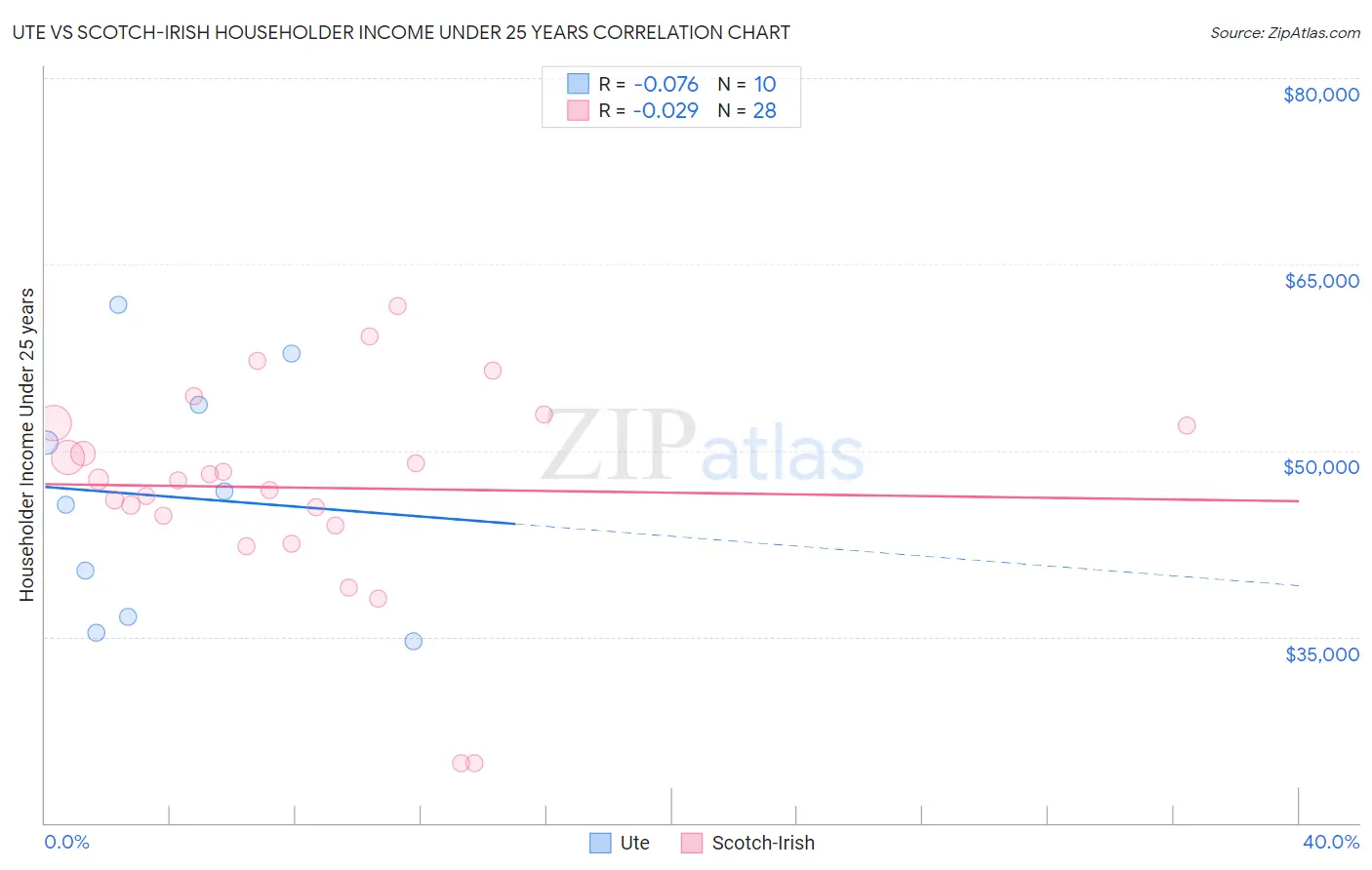 Ute vs Scotch-Irish Householder Income Under 25 years