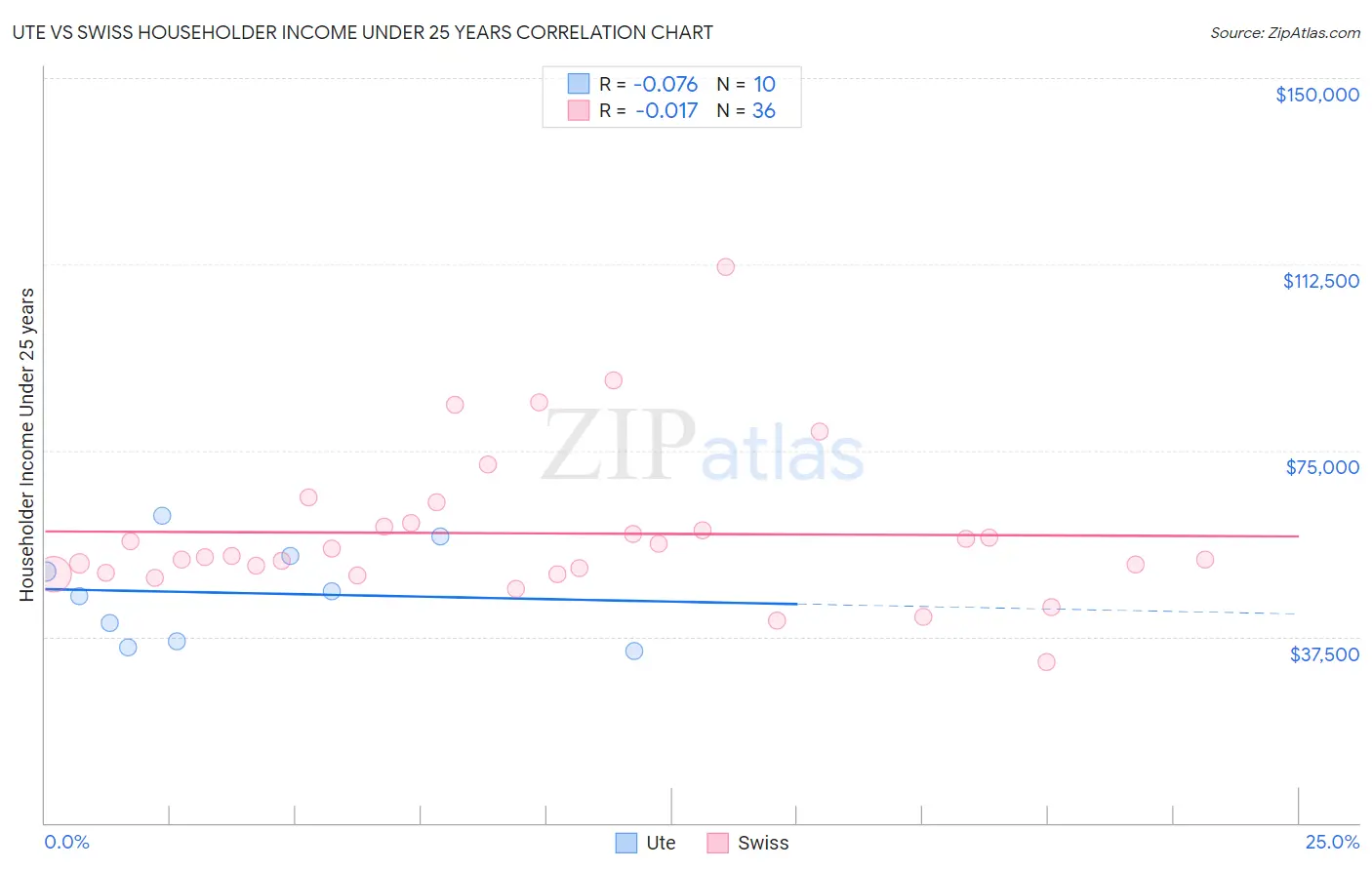 Ute vs Swiss Householder Income Under 25 years