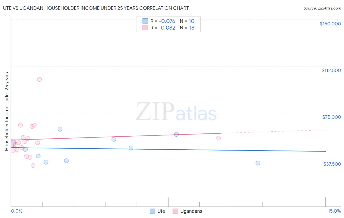 Ute vs Ugandan Householder Income Under 25 years