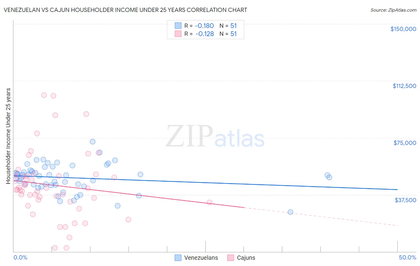 Venezuelan vs Cajun Householder Income Under 25 years