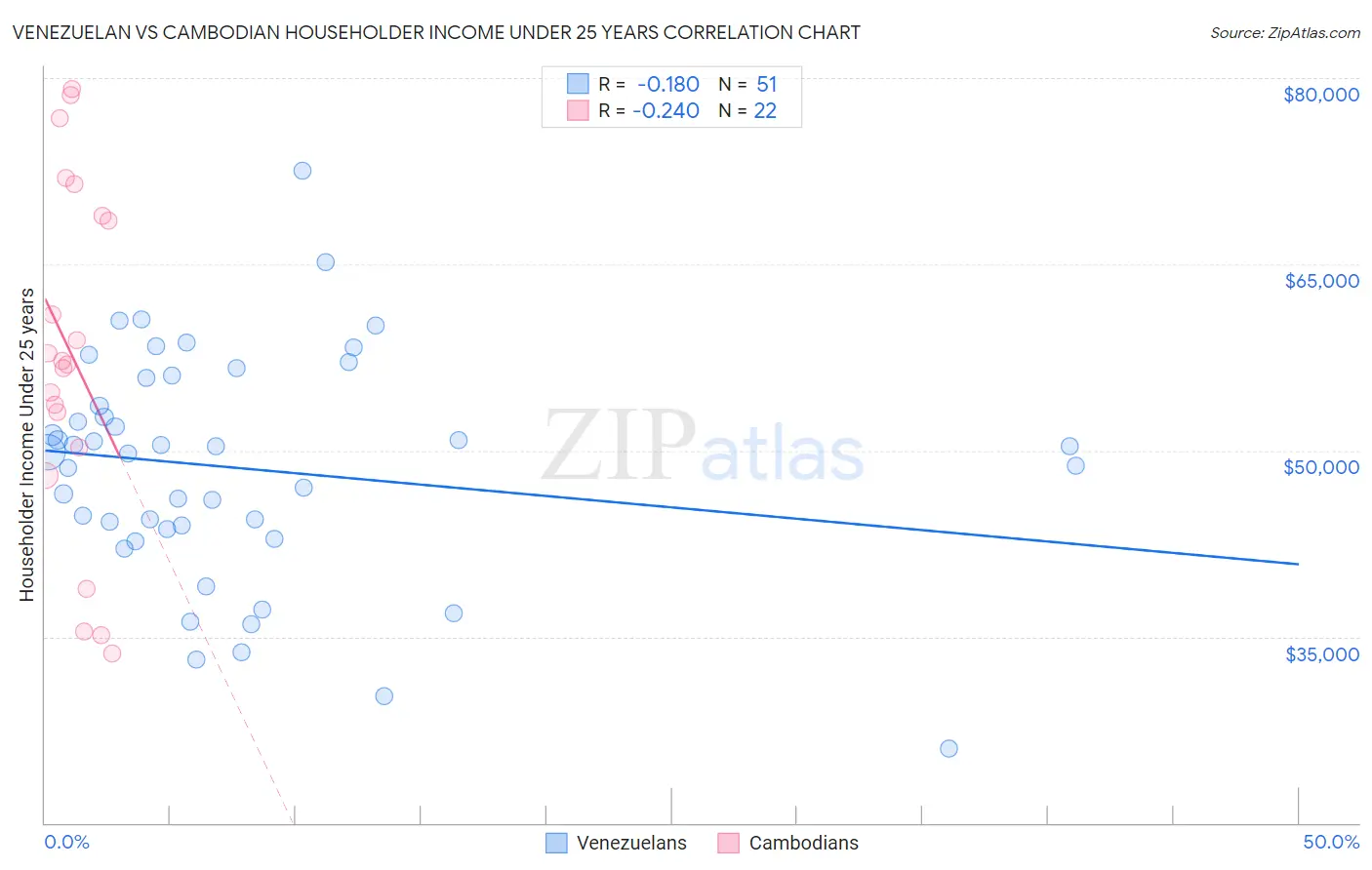 Venezuelan vs Cambodian Householder Income Under 25 years