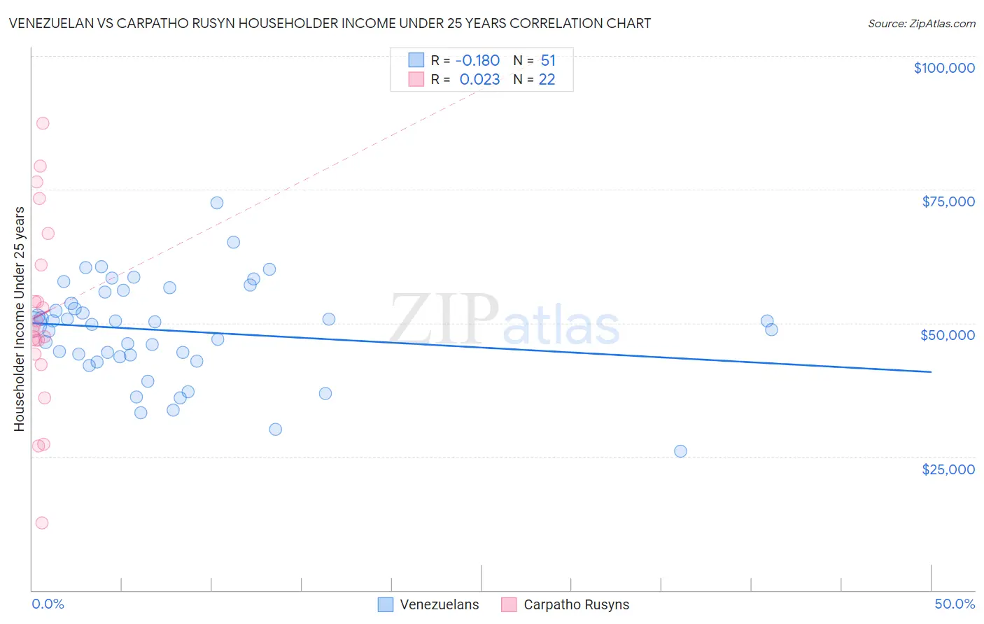 Venezuelan vs Carpatho Rusyn Householder Income Under 25 years