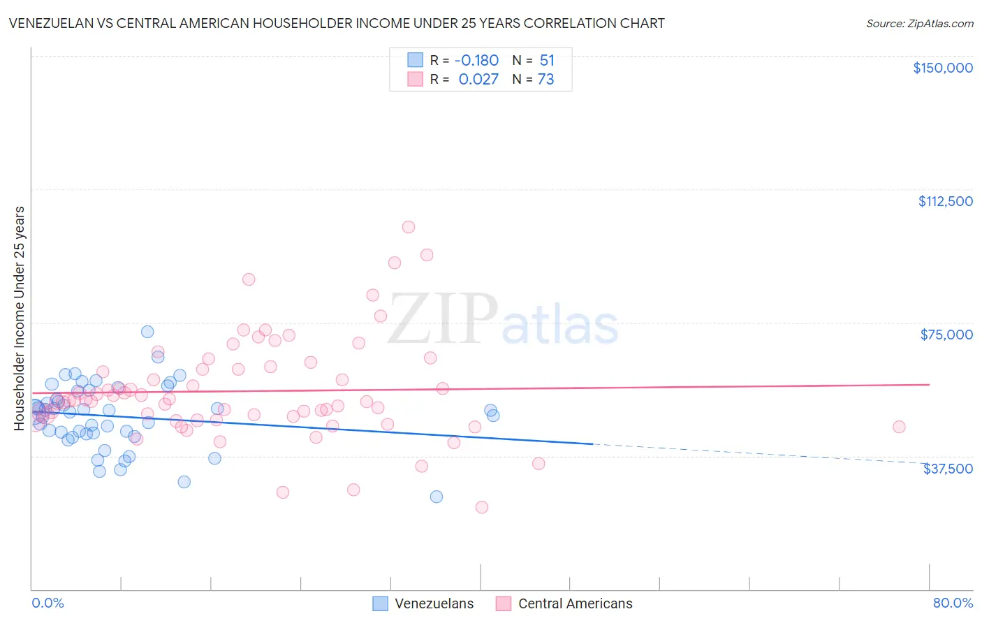 Venezuelan vs Central American Householder Income Under 25 years