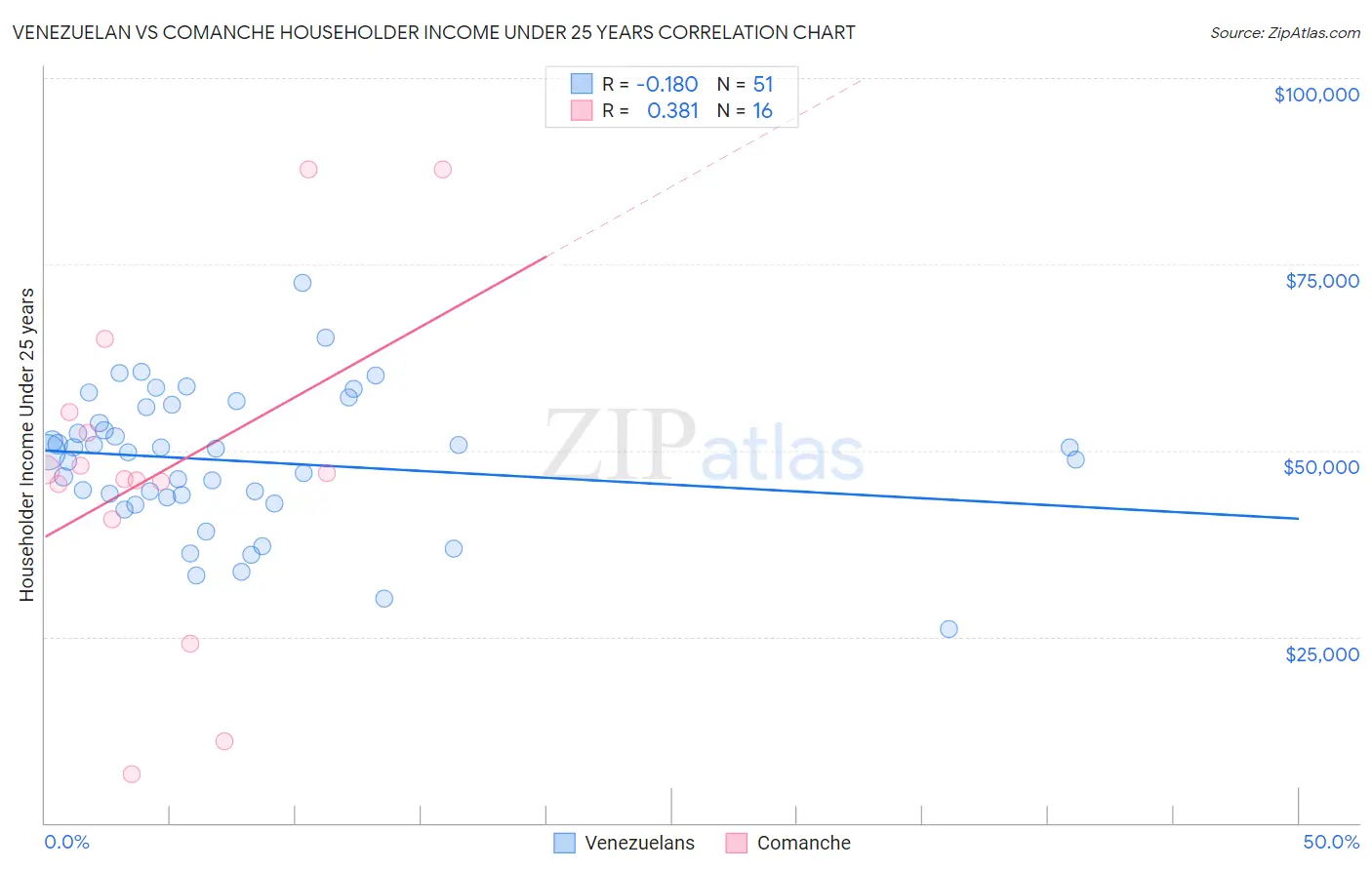 Venezuelan vs Comanche Householder Income Under 25 years