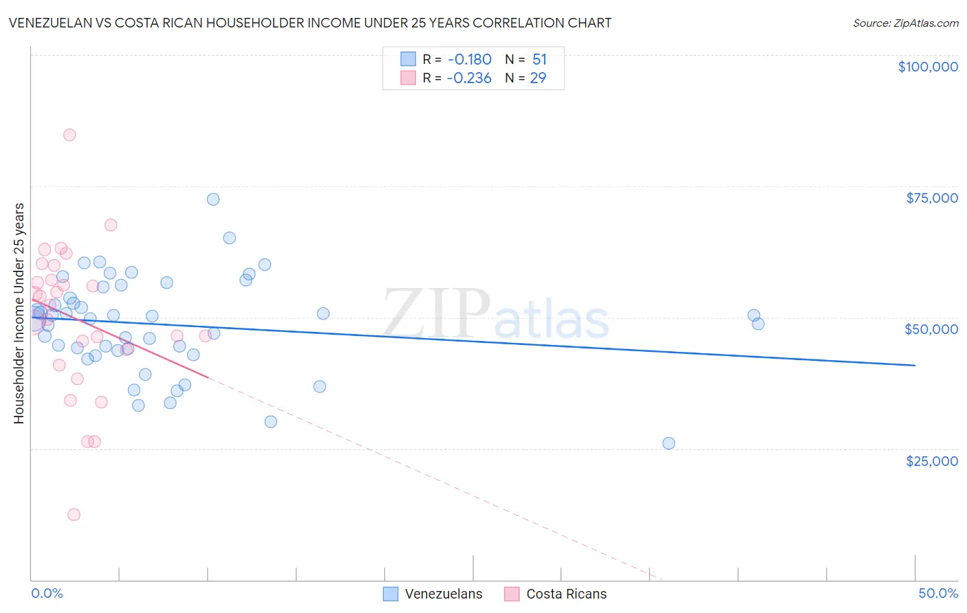 Venezuelan vs Costa Rican Householder Income Under 25 years