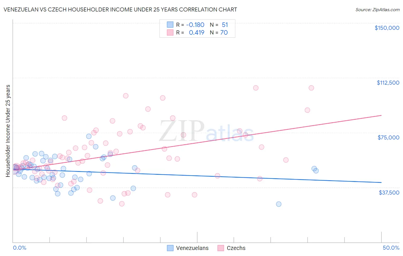 Venezuelan vs Czech Householder Income Under 25 years