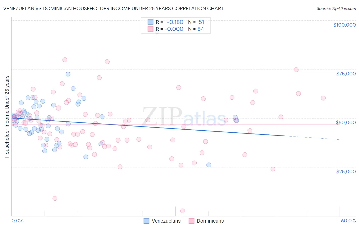 Venezuelan vs Dominican Householder Income Under 25 years