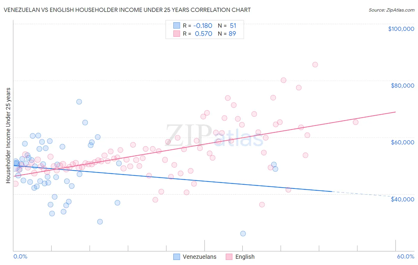 Venezuelan vs English Householder Income Under 25 years