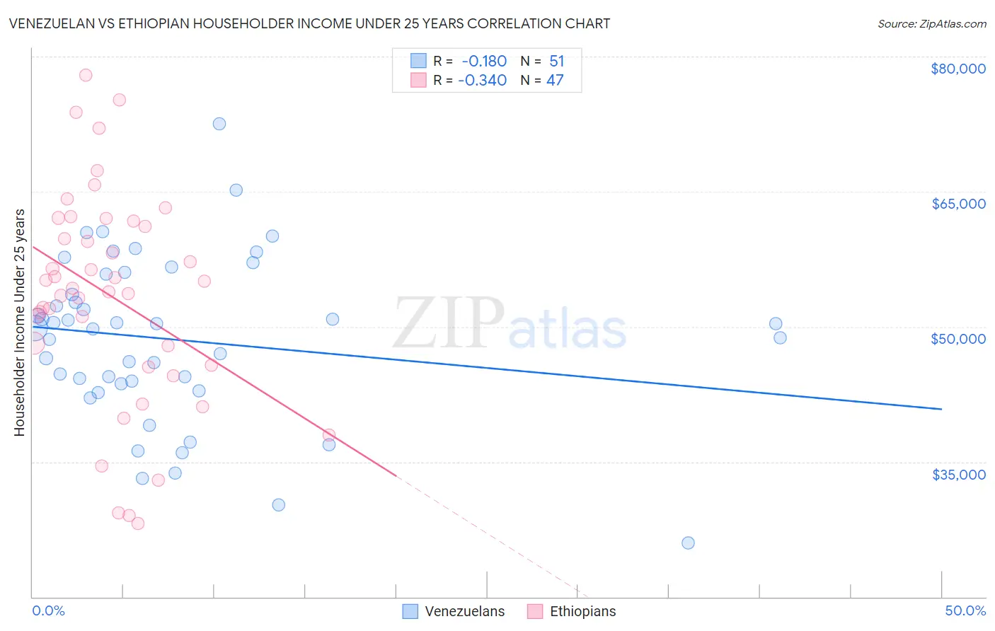 Venezuelan vs Ethiopian Householder Income Under 25 years