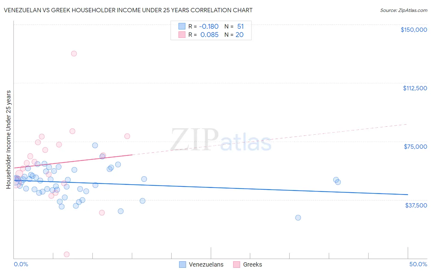 Venezuelan vs Greek Householder Income Under 25 years