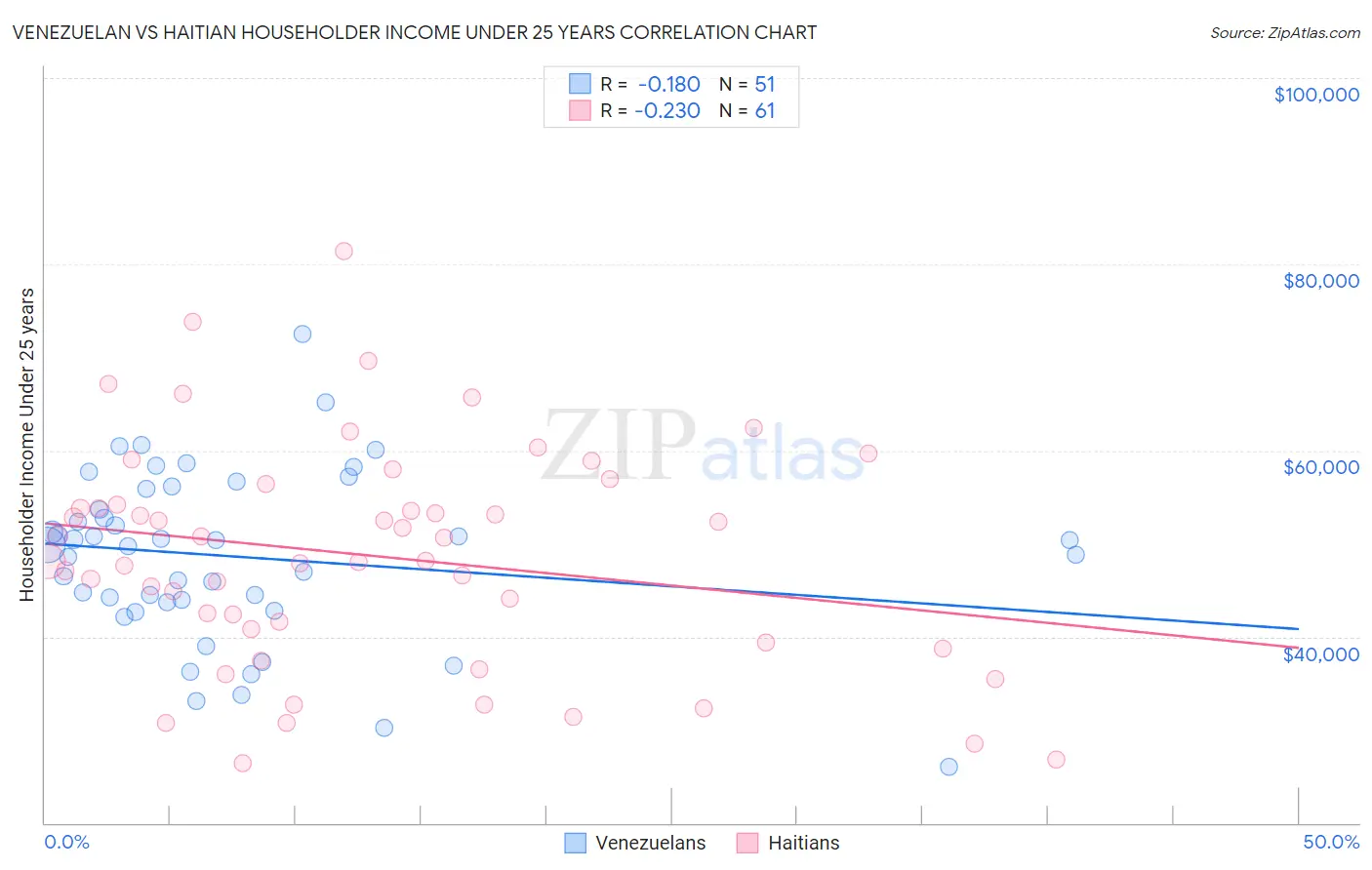 Venezuelan vs Haitian Householder Income Under 25 years