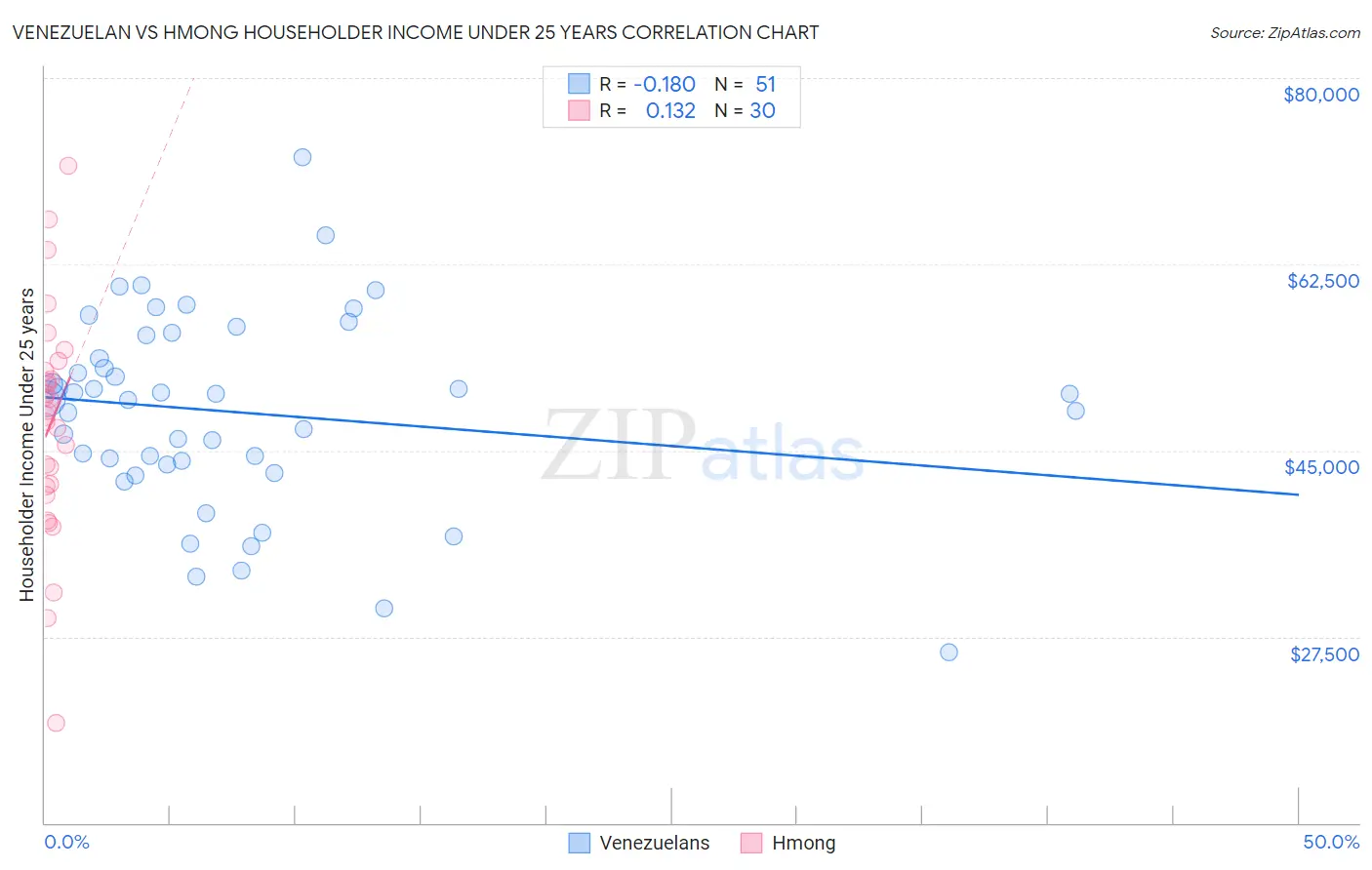 Venezuelan vs Hmong Householder Income Under 25 years