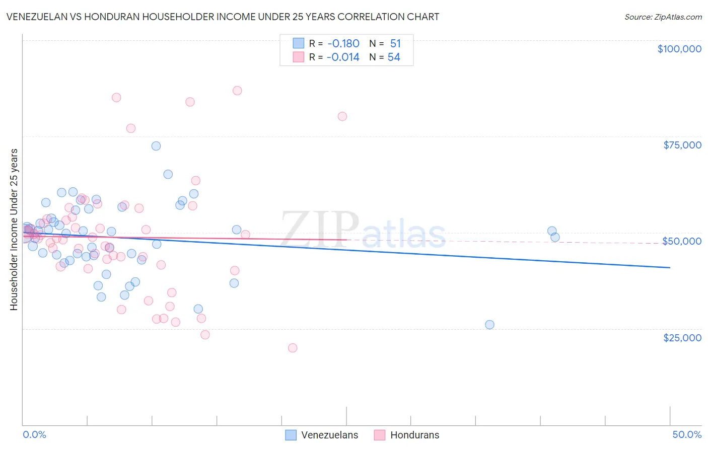 Venezuelan vs Honduran Householder Income Under 25 years