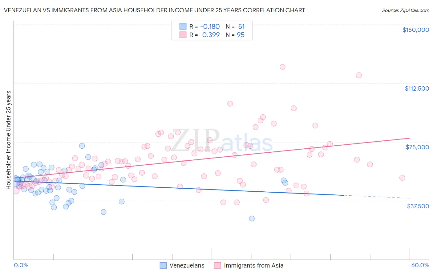 Venezuelan vs Immigrants from Asia Householder Income Under 25 years