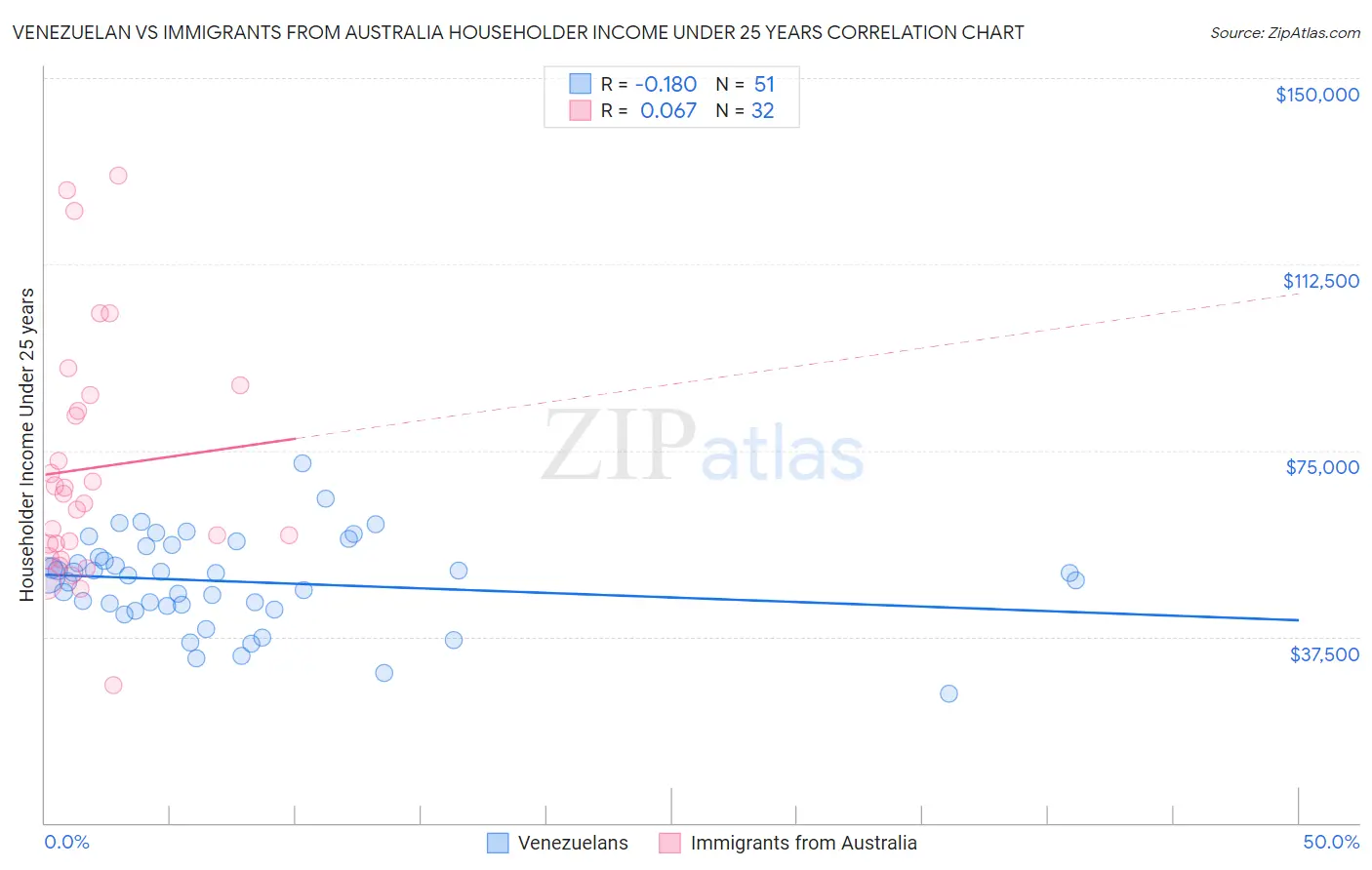 Venezuelan vs Immigrants from Australia Householder Income Under 25 years