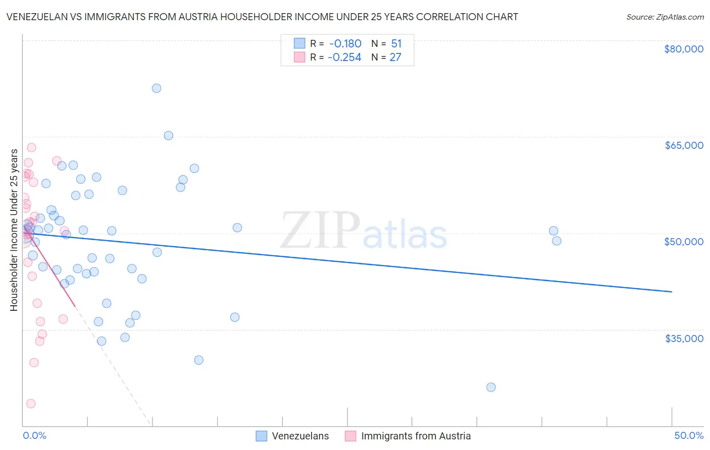 Venezuelan vs Immigrants from Austria Householder Income Under 25 years