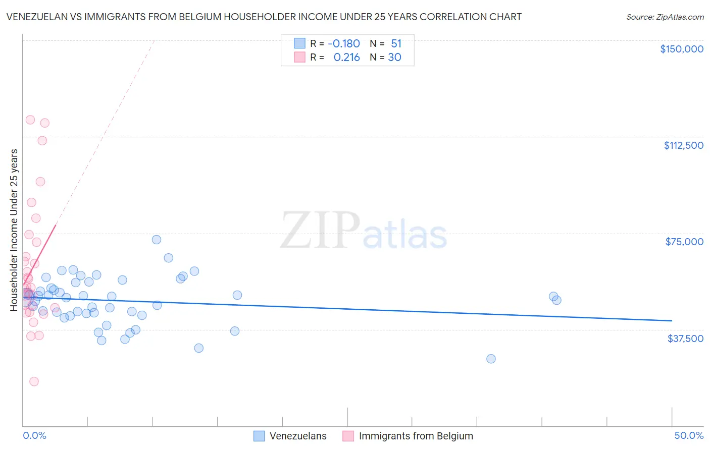 Venezuelan vs Immigrants from Belgium Householder Income Under 25 years